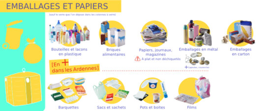 Déchet Tri emballage et papiers