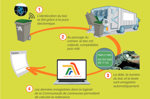 Déchets cycle de la facturation