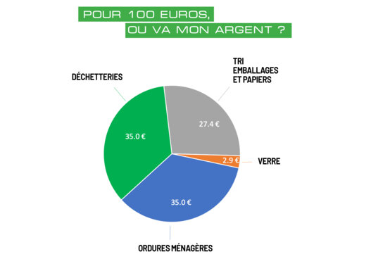 Pour 100 euros où va mon argent ?