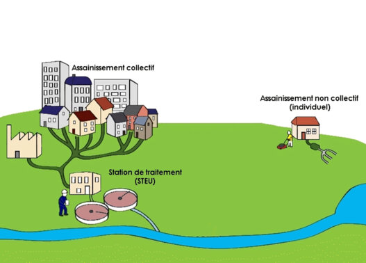 assainissement collectif et non collectif